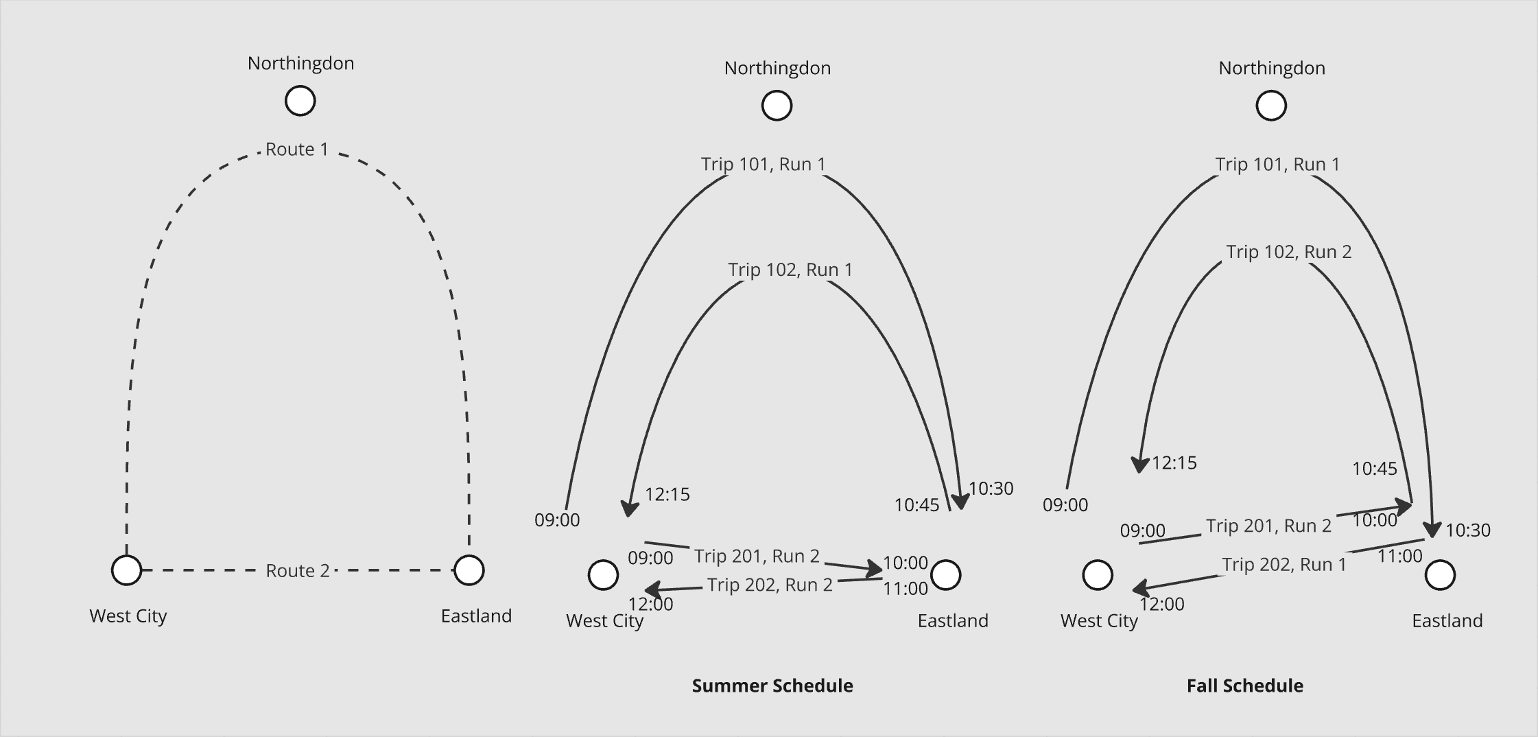 Diagram showing four trips on two runs, with the assignments rearranged in the fall.